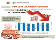 Jumlah Penduduk Miskin di Humbahas Sebanyak 17.33 Ribu Jiwa.