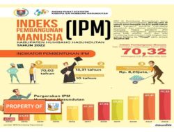 IPM di Humbahas meningkat Mulai dari Tahun 2010 sampai dengan Tahun 2022.